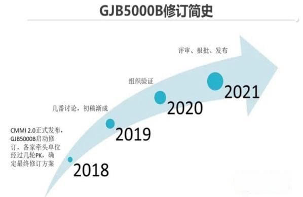 GJB5000B 军用软件能力成熟度模型体系