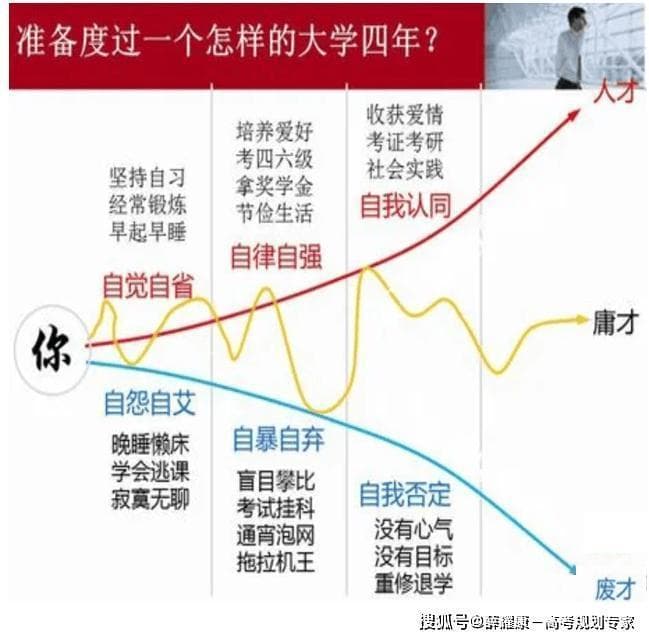 大学四年正确的规划是这样的