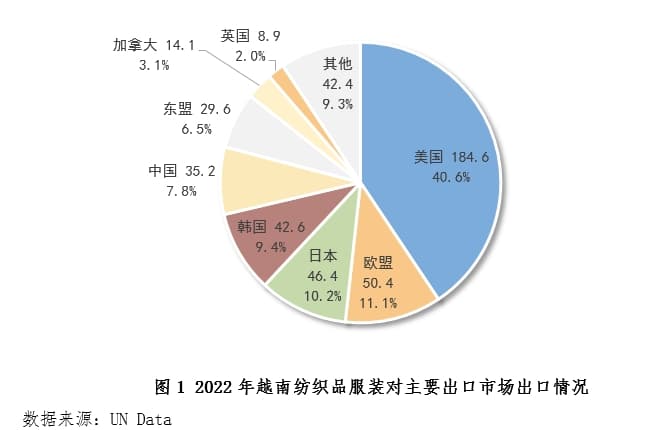 RCEP实施两年，中国对越南纺织品服装出口分析