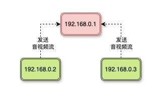 复杂局域网环境下视频电话稳定性的解决方案
