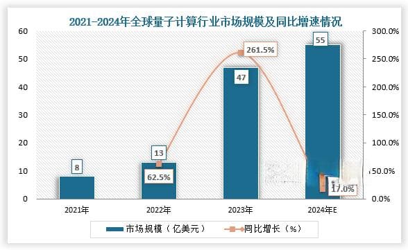 全球量子计算市场规模快速增长 中国相关专利申请量仅次于美国