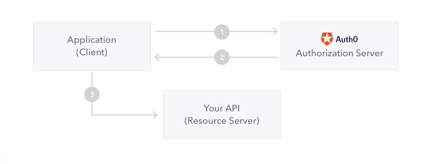JSON Web Tokens简介