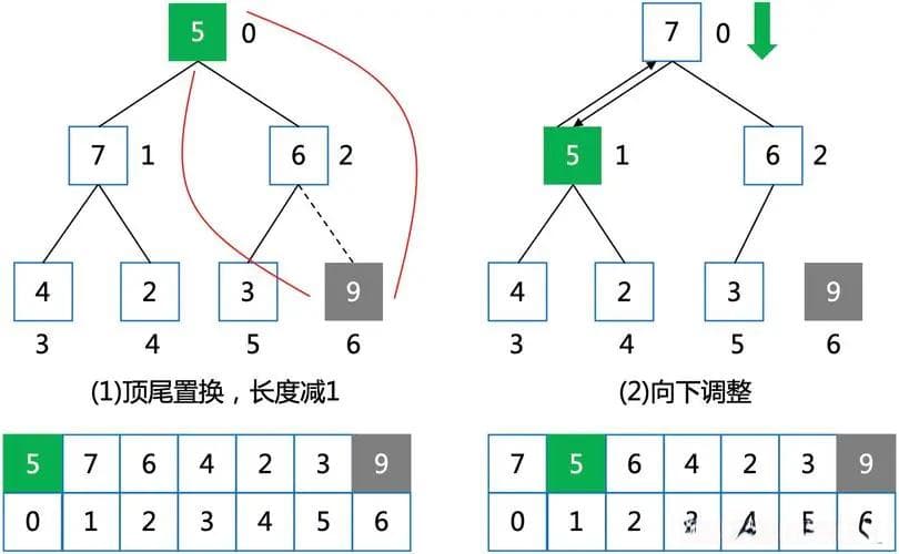 堆排序算法原理与实现：基于堆实现的高效排序算法
