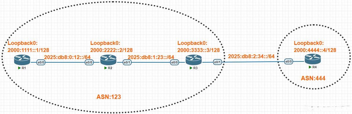 MP-BGP配置实战：实现IPv6路由交换