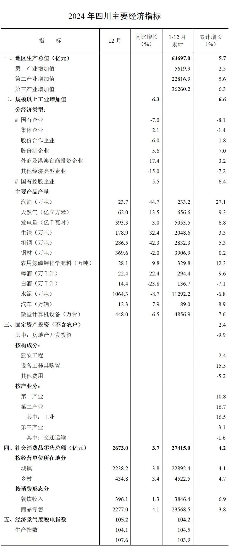四川2024年GDP增长5.7%，全省经济运行稳中向好、稳中有进、稳中提质