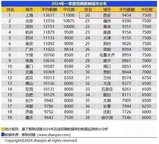 一季度38市平均工资：厦门10587元，无锡10369元，武汉10313元