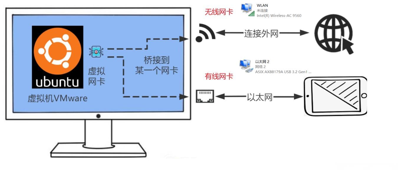 Ubuntu、Windows系统网络设置(ping通内外网)