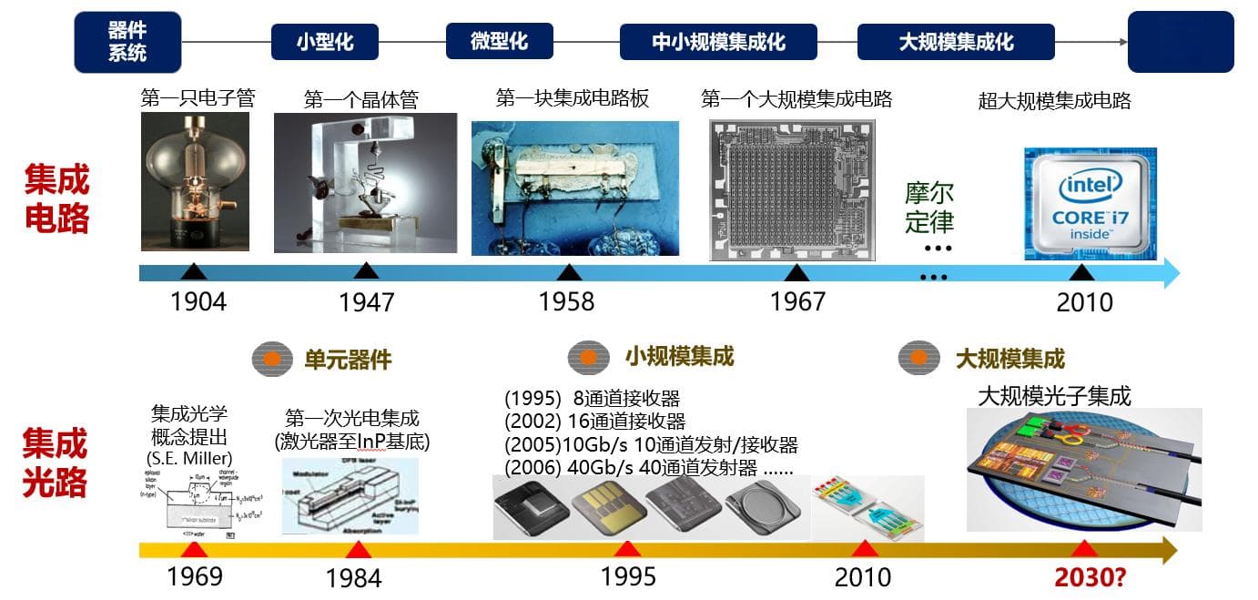 英特尔、台积电抢占的硬科技赛道——硅光芯片的优势和工作原理
