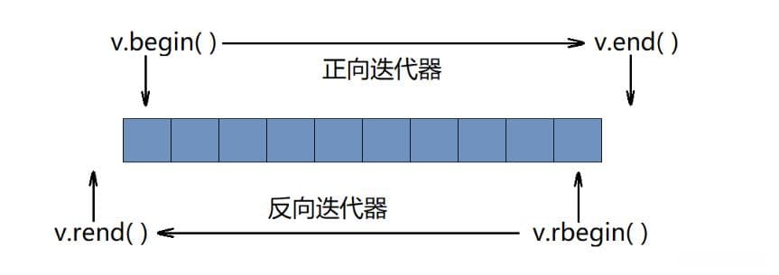 C++迭代器详解：左闭右开原则