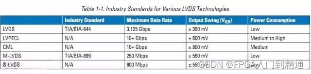 一文快速掌握 AMD FPGA IO约束 常用电平标准