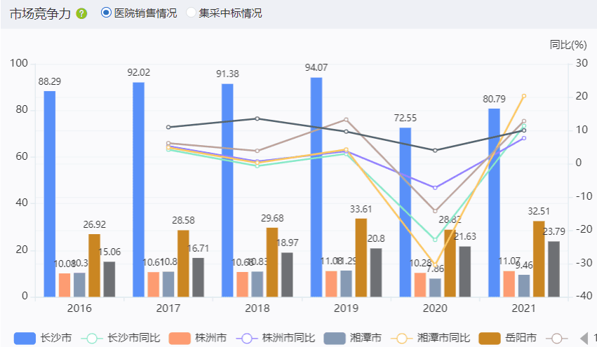 湖南省生物医药产业格局及各城市对比梳理