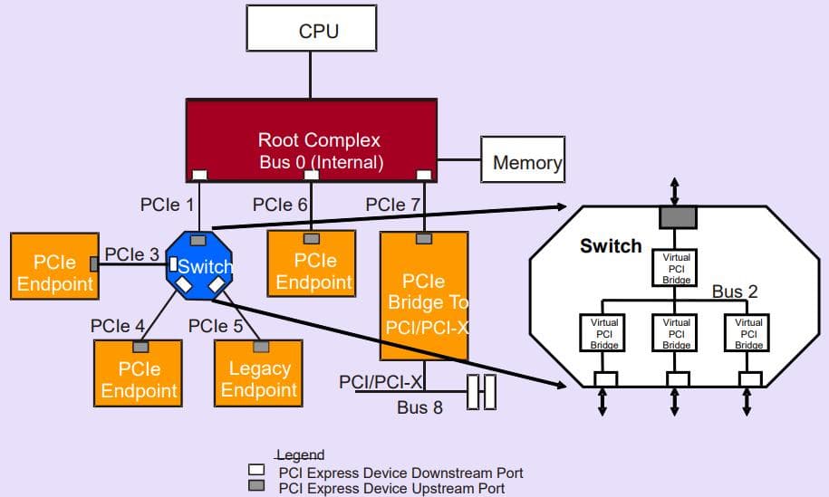 PCI Express（PCIe）基础概述