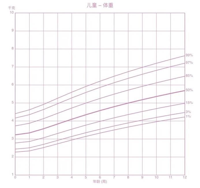 科普|如何一张图看懂小朋友的生长趋势，这份『保姆级』攻略请诸位家长查收