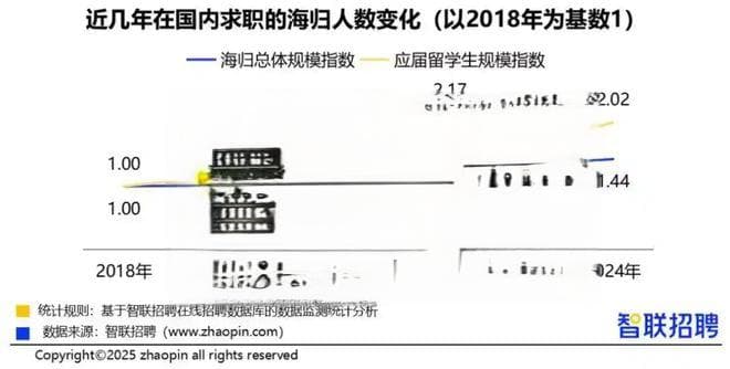 《2024中国海归就业调查报告》发布，这些职业最抢手！