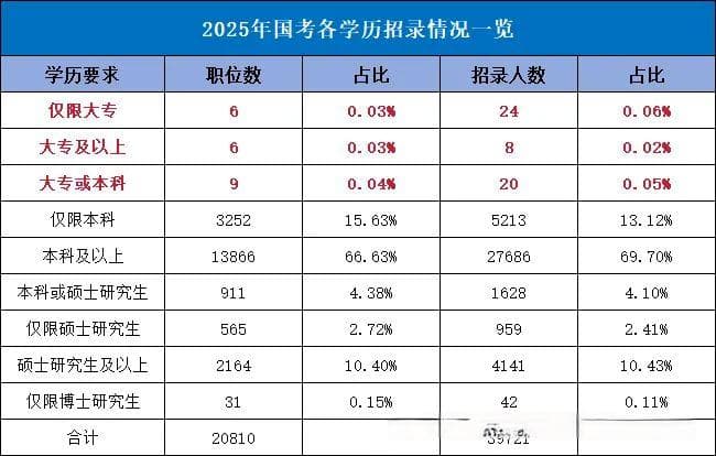 2025国考学历门槛再提升！大专学历可报考岗位仅占比0.13%