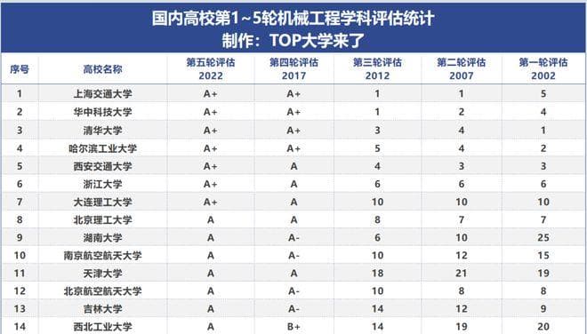 最新学科评估：机械工程七强诞生，西交浙大等三校跻身A+