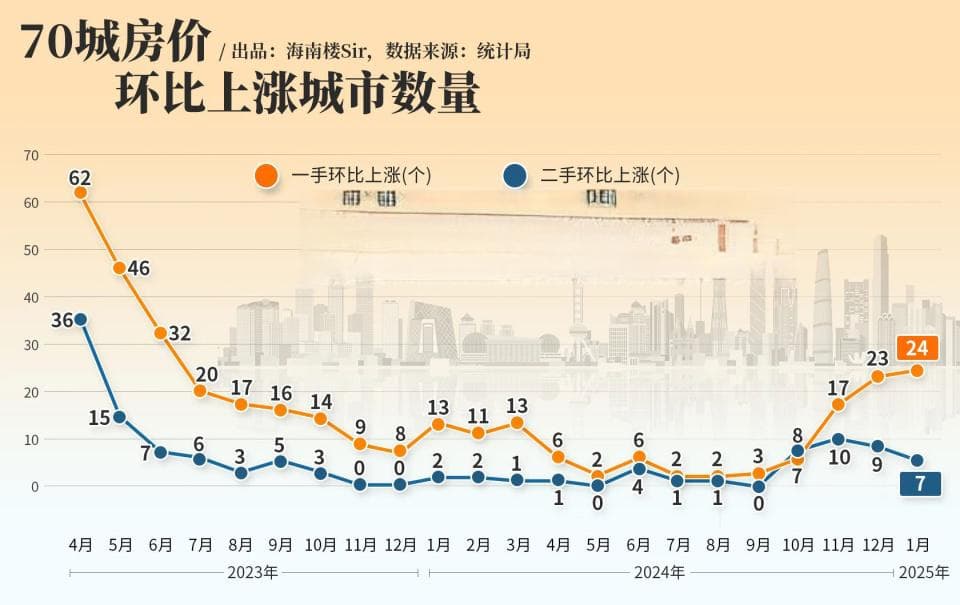 跌了一年，海口、三亚新房终于上涨！但二手房，又跌了…