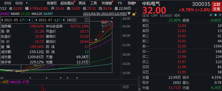 40个交易日股价涨近200%！中科电气收关注函