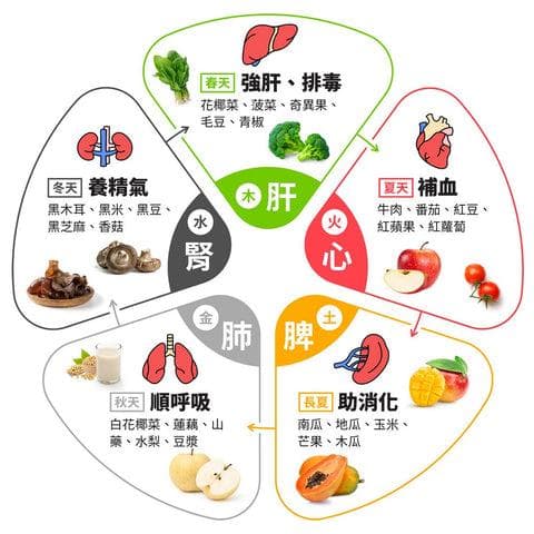 五行五色食疗：五色食物的健康奥秘