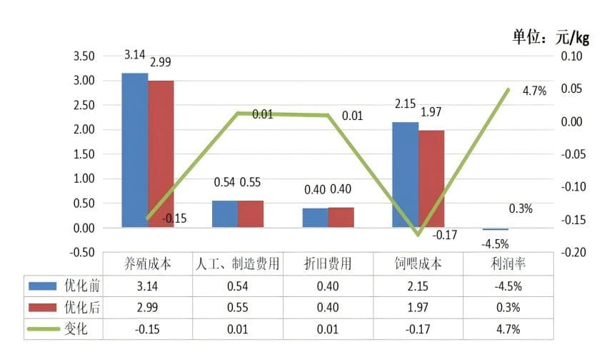 科学优化牛群助力牧场效益提升