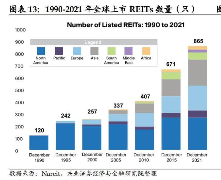 REITs定义、交易结构、分类及特征详解