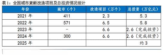温彬：扩大内需的重要抓手——2025年城市更新建设韧性强劲