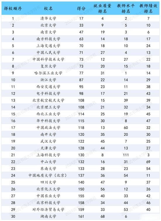 武书连2024中国大学排名发布 清华综合实力排名第一