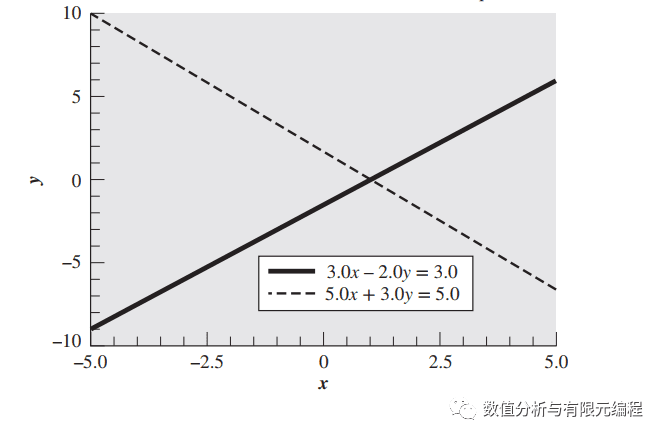 病态方程组：解对系数误差的敏感性分析