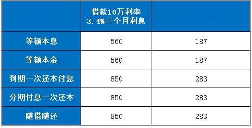 10万3.4%利息怎么算三个月的利息？五种还款方式利息对比分析