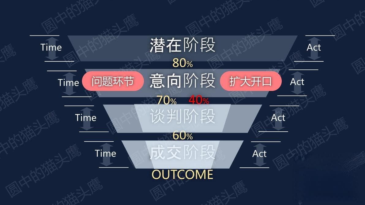 销售漏斗：从经典管理模型到跨领域思维工具