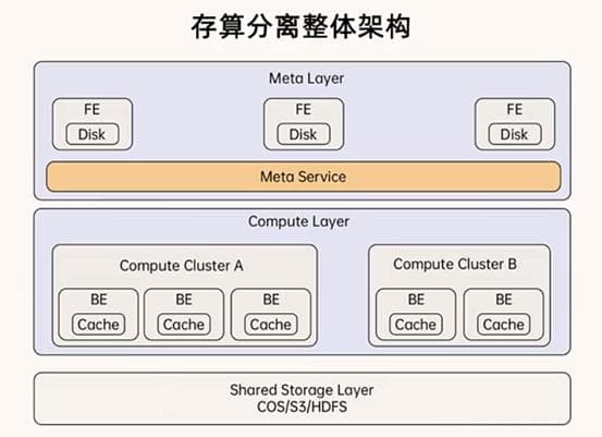 Apache Doris设计思想介绍与应用场景