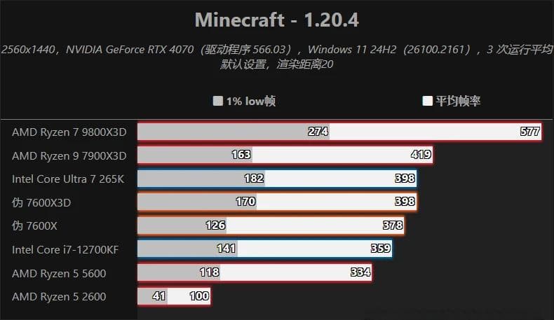 Minecraft CPU 性能测试：2024 年冬季更新