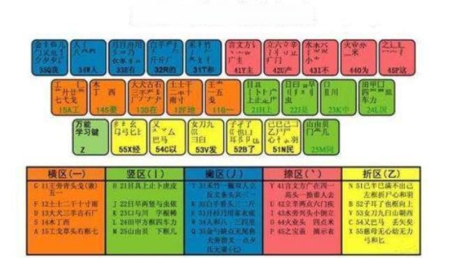 王永民教你五笔字根助记词