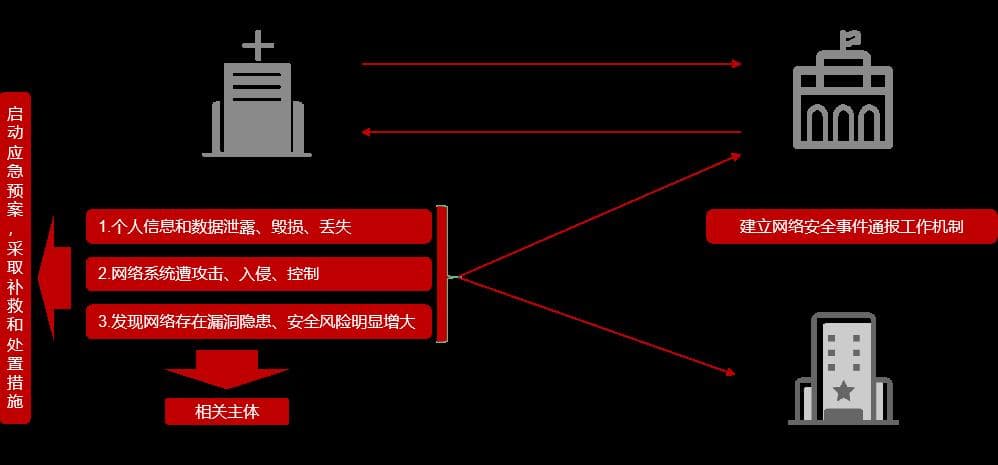 医疗网络安全标准体系：管理办法、评级制度与互联网医院规范