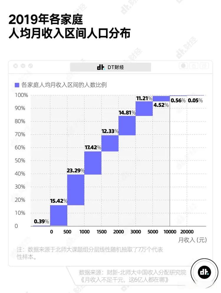 在中国，真正达到月收入1万以上的有多少
