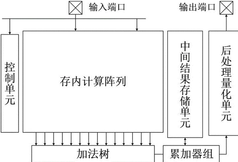 存内计算为AI大模型提供的支持以及挑战
