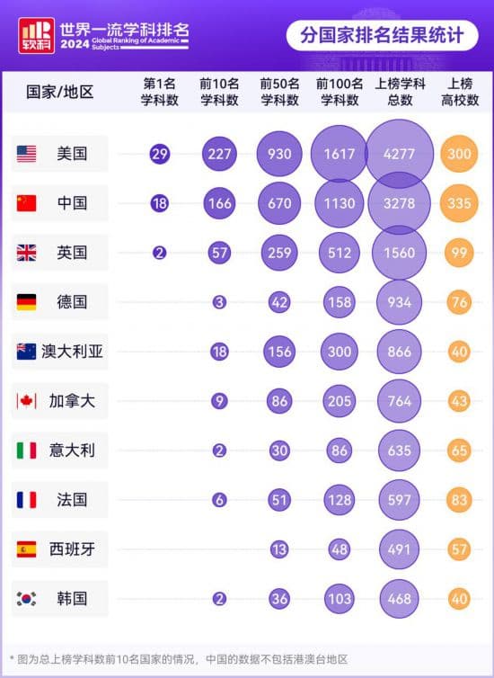 2024软科世界一流学科排名：中国内地18个学科成全球冠军，上榜高校总数超美国