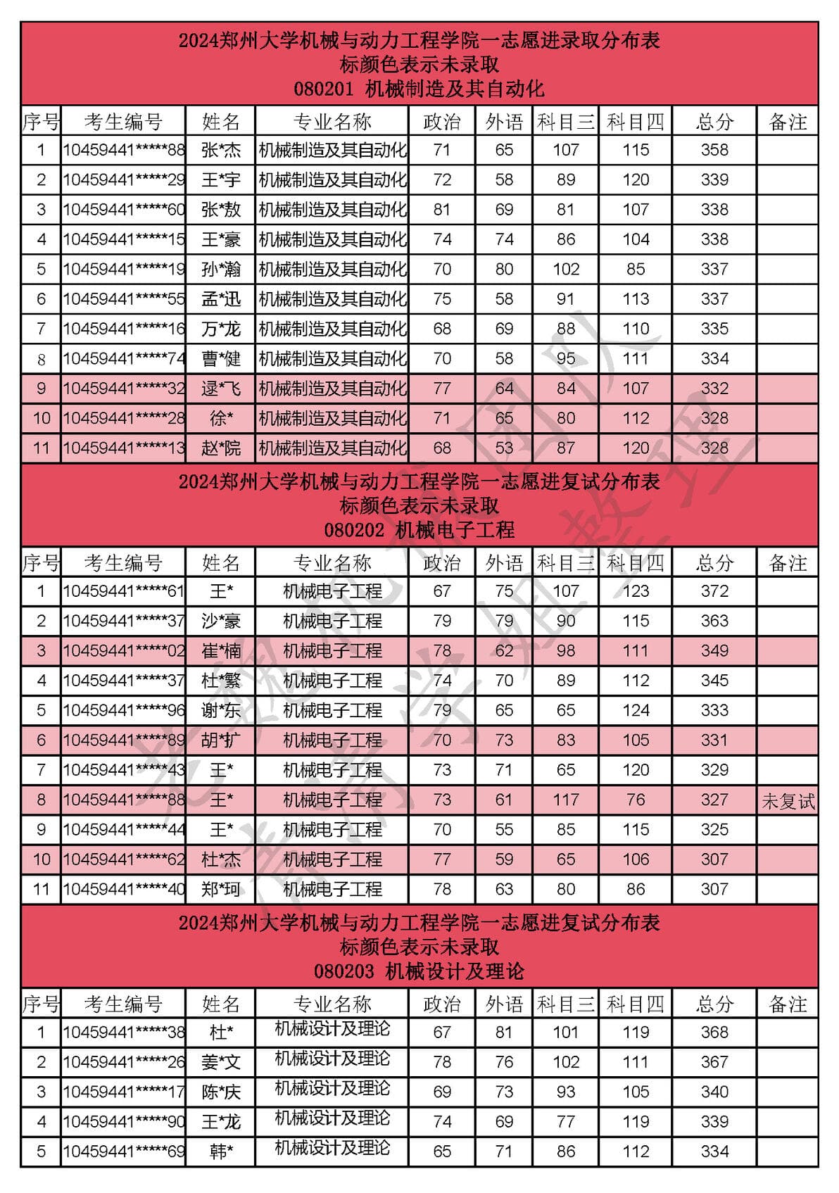 郑州大学机械考研——专硕平均分312！