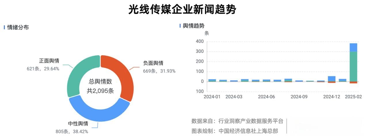 牛股产业链|光线传媒大涨背后：票房分账预期支撑股价 行业整体复苏有待时日