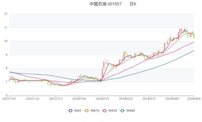 中国石油2024年第一季度财报：营收8121.84亿元，净利润456.81亿元