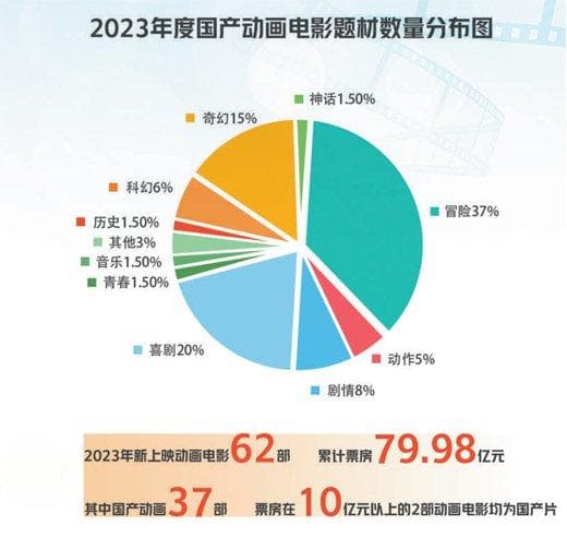 火爆“出圈”，国产动画如何走得更远