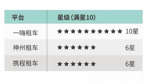 主流租车平台全面测评 手把手教你选租车平台