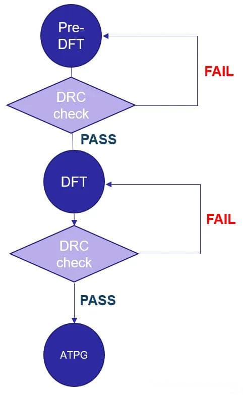 DFT设计规则检查（DRC）详解：概念、流程与应用