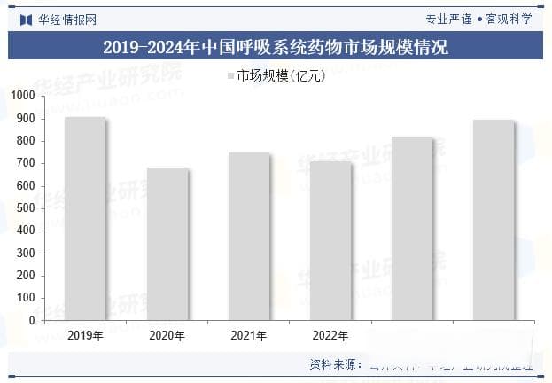 2024年中国肺纤维化药物行业现状及未来展望（附市场规模、患者人数及重点企业）