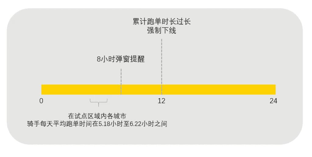 美团防疲劳新政在江浙沪闽四省市试点：日跑单大于12小时强制下线