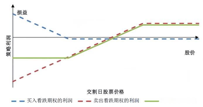 牛市认沽价差策略详解