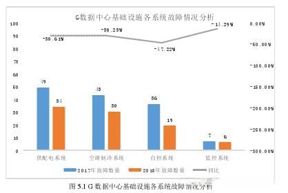 提高数据中心基础设施可用性运维管理体系探究
