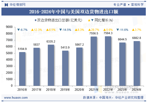 2024年中国与美国双边贸易额与贸易差额统计