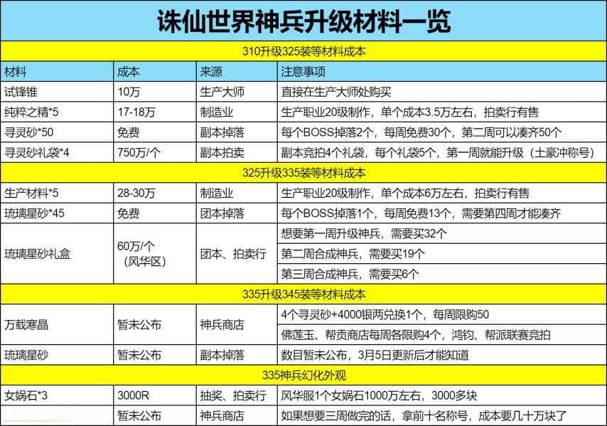 诛仙世界2.28搬砖日报：银价稳定，神兵升级材料详解