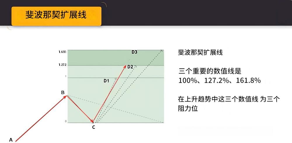 斐波那契扩展线的基础与实际应用